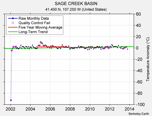 SAGE CREEK BASIN Raw Mean Temperature