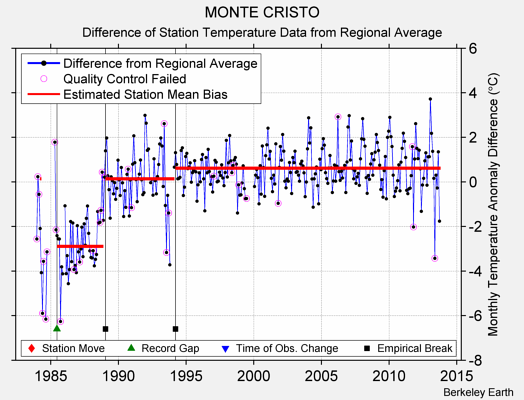 MONTE CRISTO difference from regional expectation