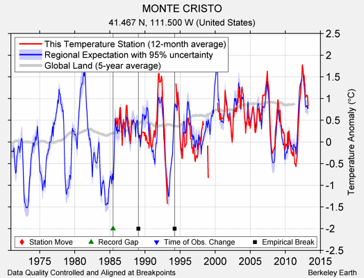 MONTE CRISTO comparison to regional expectation