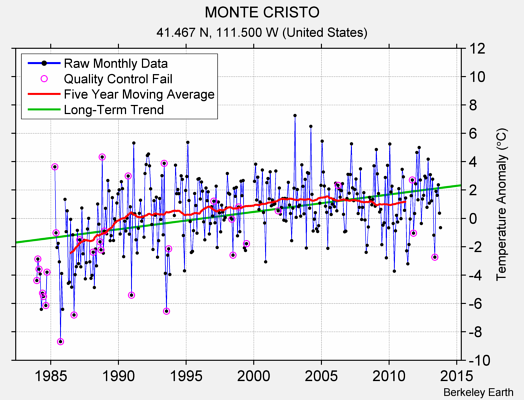 MONTE CRISTO Raw Mean Temperature