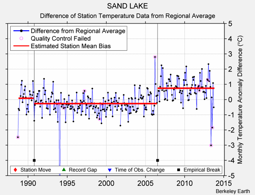 SAND LAKE difference from regional expectation