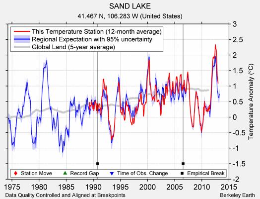 SAND LAKE comparison to regional expectation