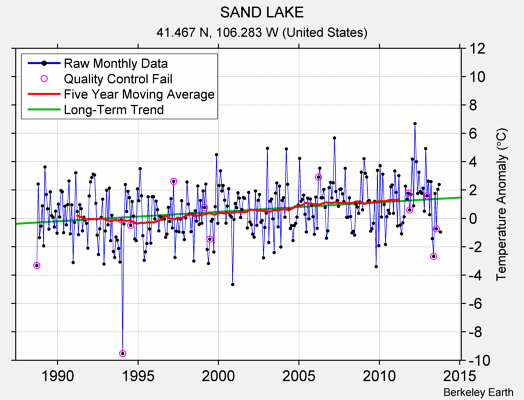 SAND LAKE Raw Mean Temperature