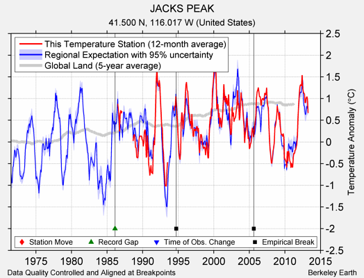 JACKS PEAK comparison to regional expectation