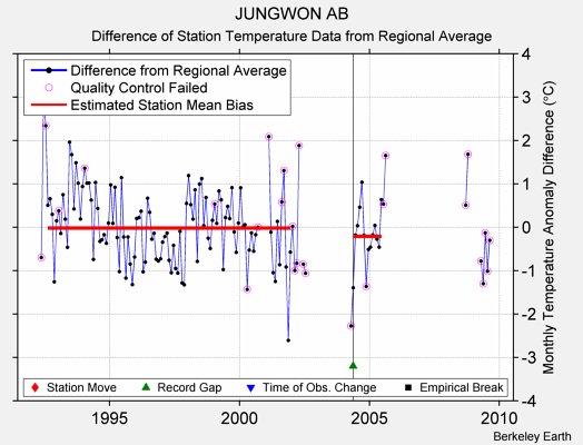 JUNGWON AB difference from regional expectation