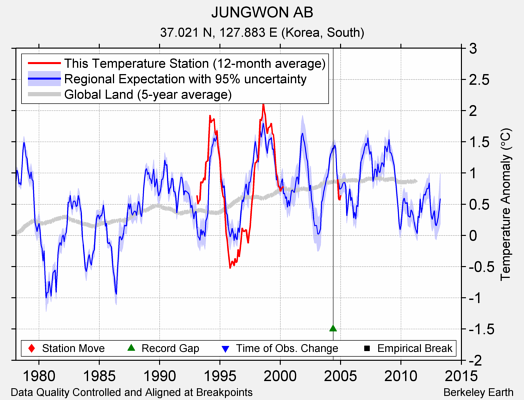 JUNGWON AB comparison to regional expectation