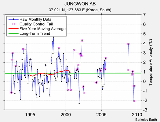 JUNGWON AB Raw Mean Temperature