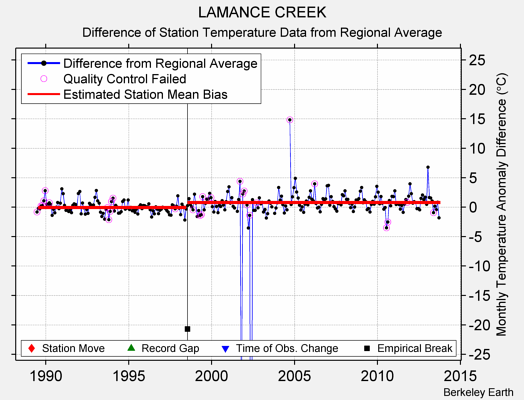 LAMANCE CREEK difference from regional expectation