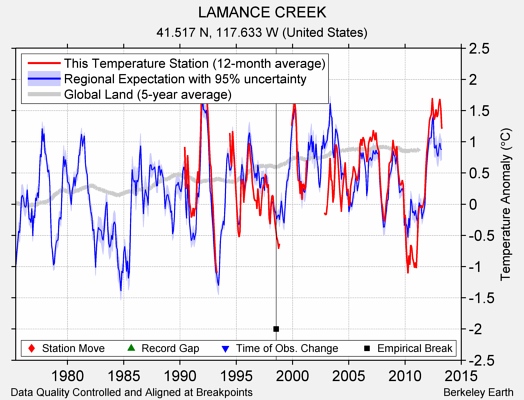 LAMANCE CREEK comparison to regional expectation