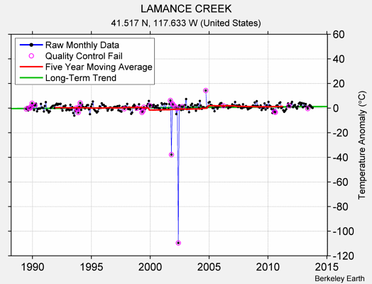 LAMANCE CREEK Raw Mean Temperature