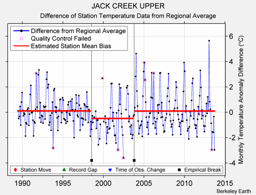 JACK CREEK UPPER difference from regional expectation