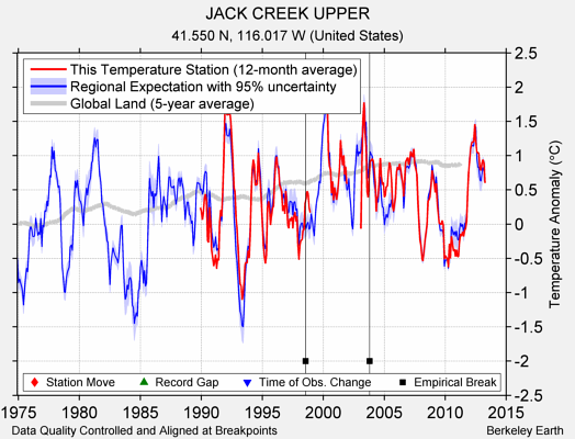 JACK CREEK UPPER comparison to regional expectation