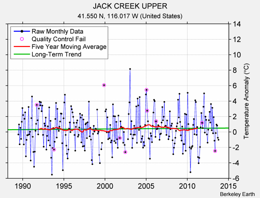 JACK CREEK UPPER Raw Mean Temperature