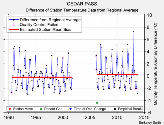 CEDAR PASS difference from regional expectation