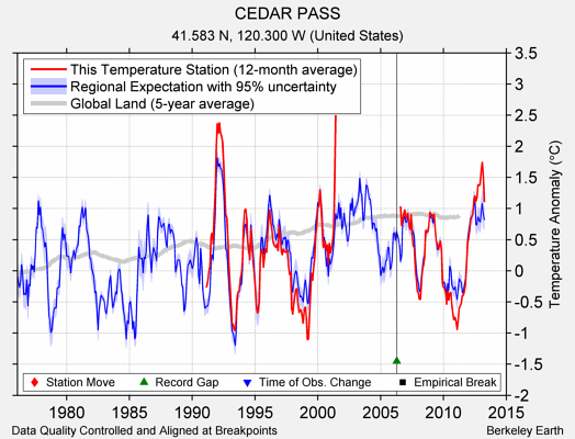 CEDAR PASS comparison to regional expectation