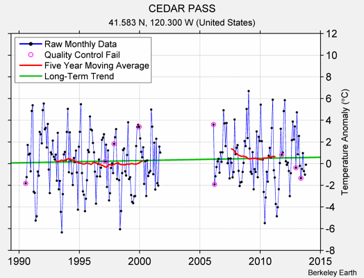 CEDAR PASS Raw Mean Temperature