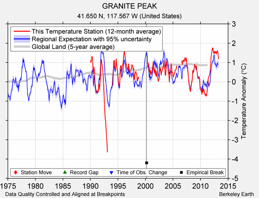 GRANITE PEAK comparison to regional expectation