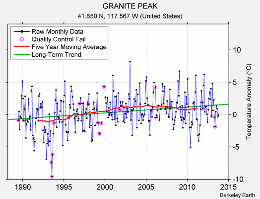 GRANITE PEAK Raw Mean Temperature