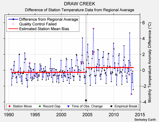 DRAW CREEK difference from regional expectation