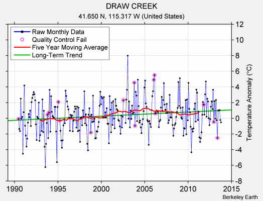 DRAW CREEK Raw Mean Temperature