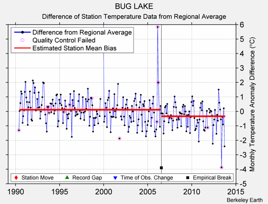 BUG LAKE difference from regional expectation