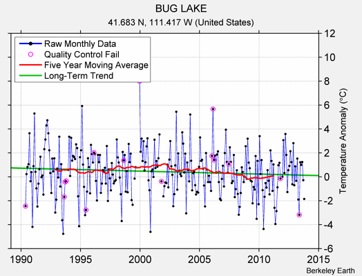 BUG LAKE Raw Mean Temperature