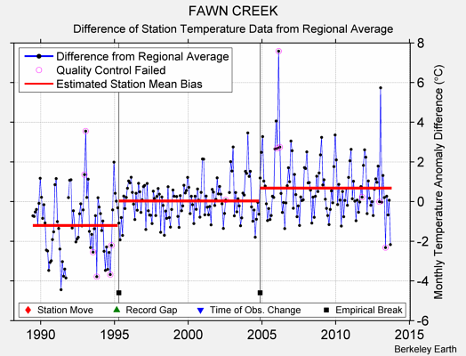 FAWN CREEK difference from regional expectation