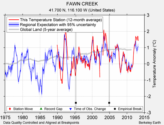 FAWN CREEK comparison to regional expectation