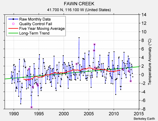 FAWN CREEK Raw Mean Temperature