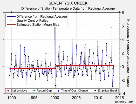 SEVENTYSIX CREEK difference from regional expectation