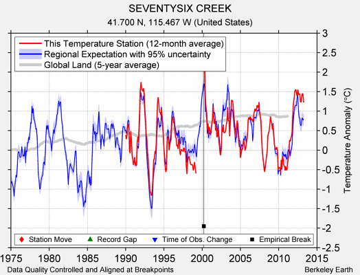 SEVENTYSIX CREEK comparison to regional expectation