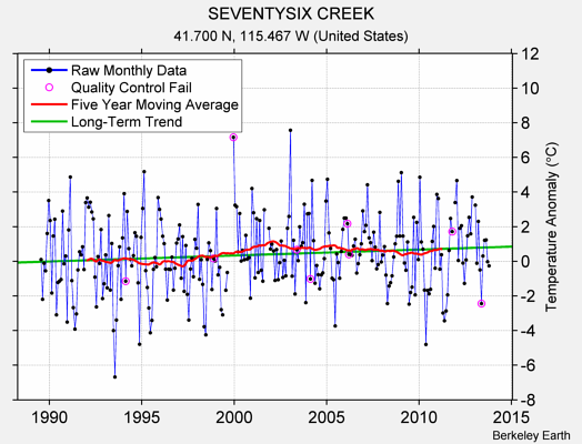 SEVENTYSIX CREEK Raw Mean Temperature