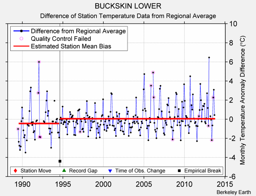 BUCKSKIN LOWER difference from regional expectation