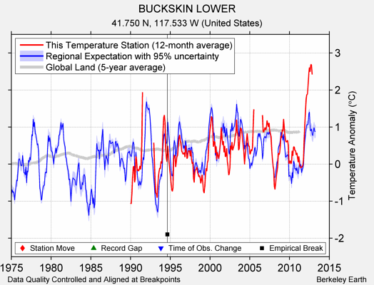 BUCKSKIN LOWER comparison to regional expectation