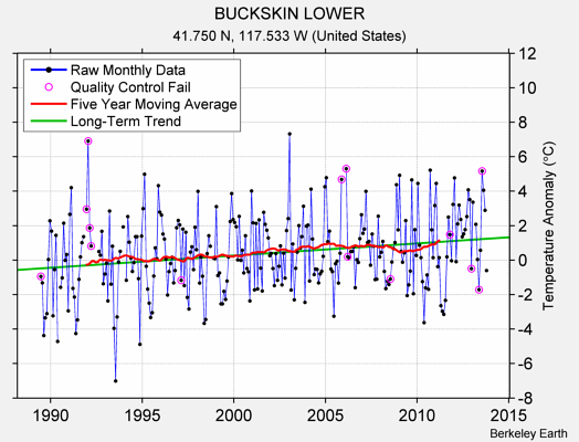 BUCKSKIN LOWER Raw Mean Temperature