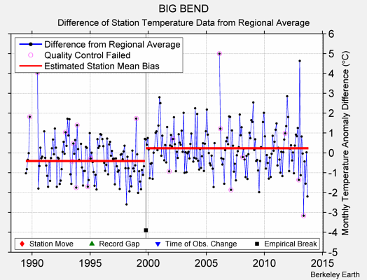 BIG BEND difference from regional expectation