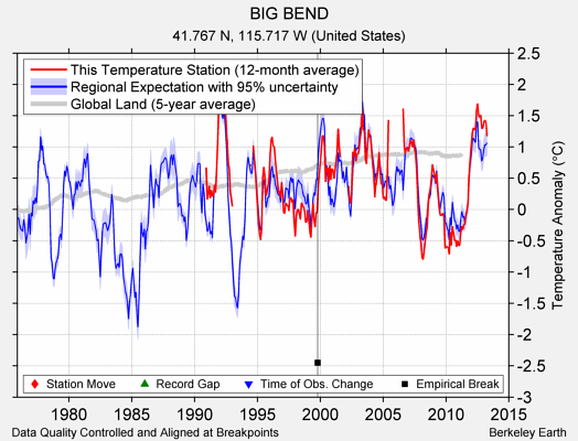 BIG BEND comparison to regional expectation