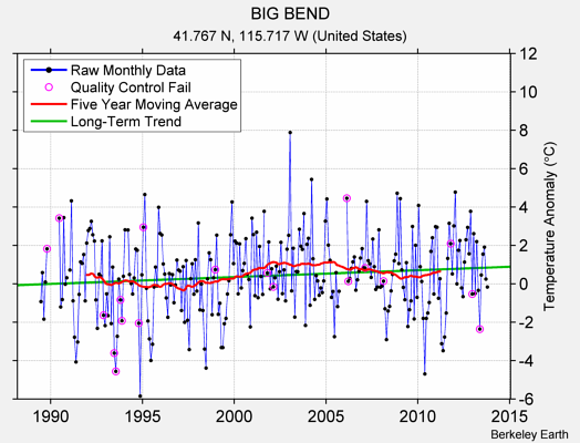 BIG BEND Raw Mean Temperature