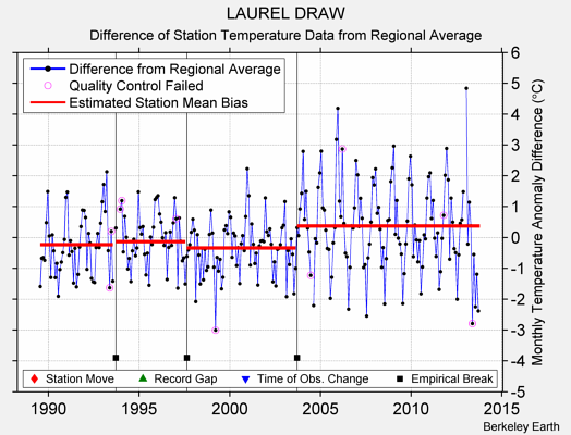 LAUREL DRAW difference from regional expectation