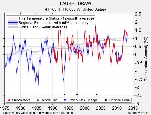 LAUREL DRAW comparison to regional expectation