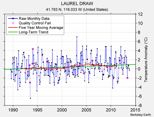 LAUREL DRAW Raw Mean Temperature