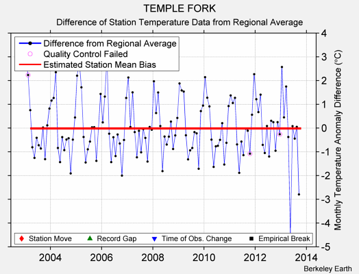 TEMPLE FORK difference from regional expectation