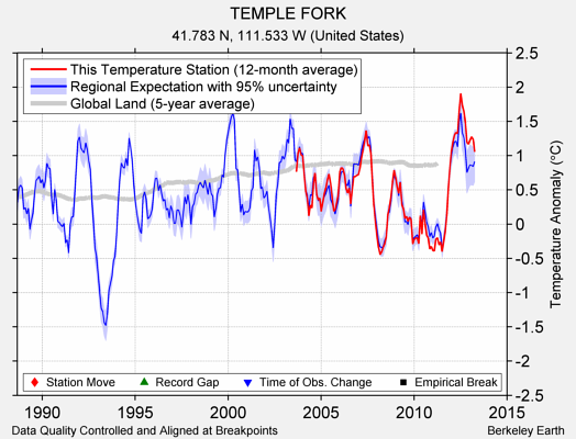 TEMPLE FORK comparison to regional expectation