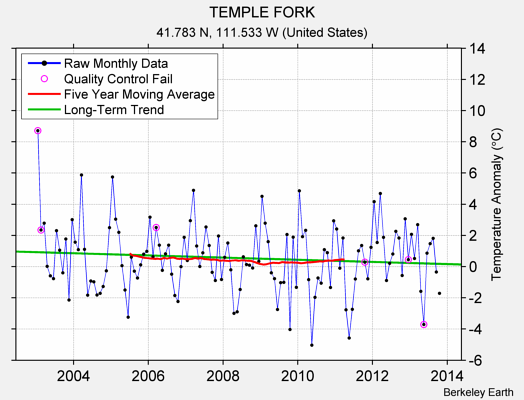 TEMPLE FORK Raw Mean Temperature