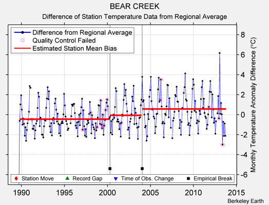 BEAR CREEK difference from regional expectation