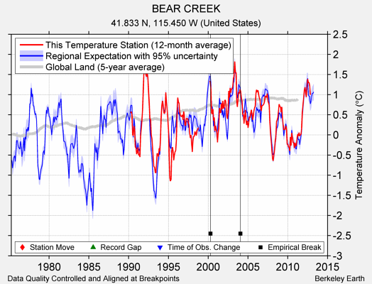 BEAR CREEK comparison to regional expectation