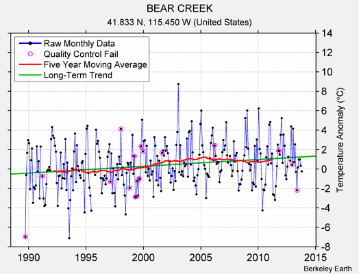 BEAR CREEK Raw Mean Temperature