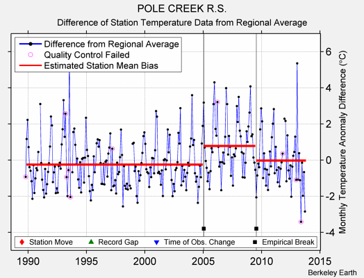 POLE CREEK R.S. difference from regional expectation