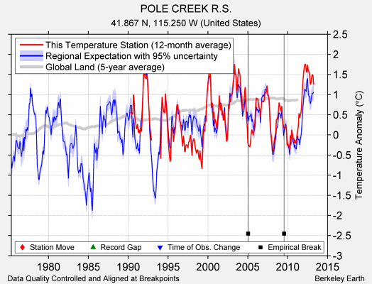 POLE CREEK R.S. comparison to regional expectation