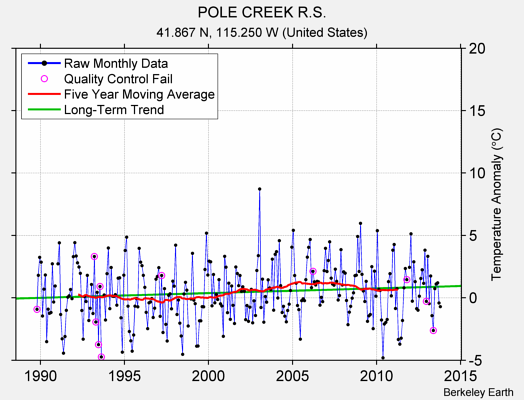 POLE CREEK R.S. Raw Mean Temperature